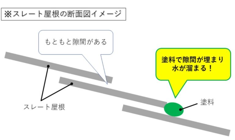 雨漏りしていませんか🏠？｜屋根塗装｜縁切り｜タスペーサー｜いわき市｜すずまる塗装